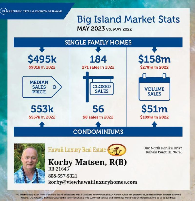 Big Island Market Stats