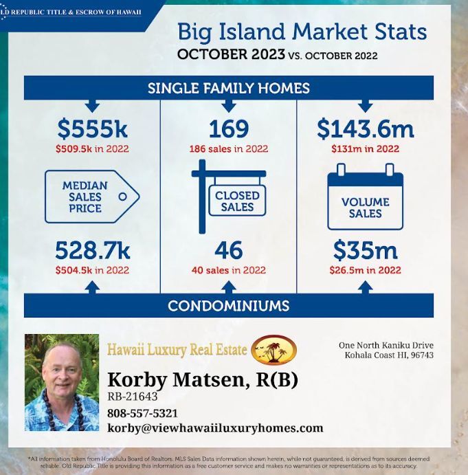 Kohala Real Estate Update