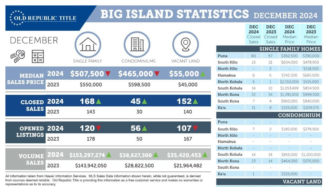 Big Island Stats