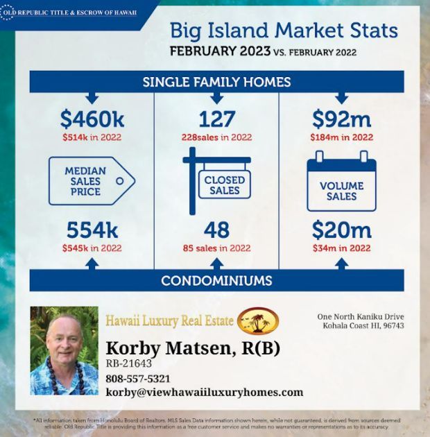 Kohala Real Estate Update