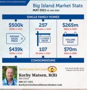 Kohala Coast Real Estate Update for May