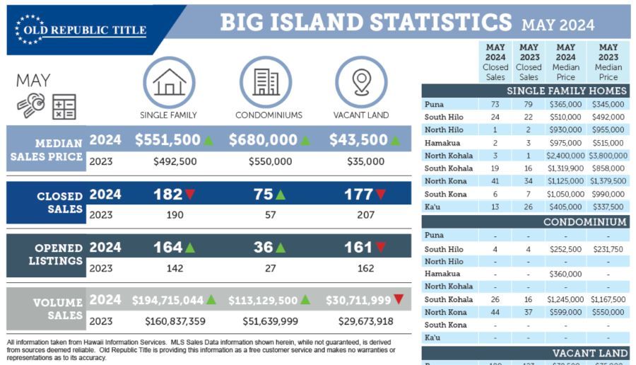 Kohala Real Estate Update