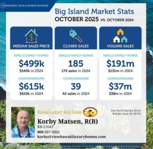 Kohala Market Overview