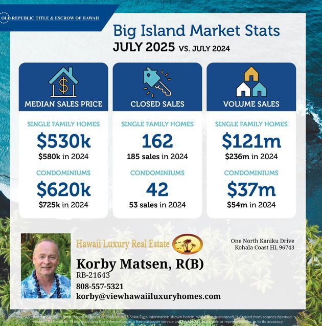 Kohala Real Estate Update