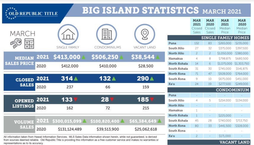 Kohala Coast Market Update