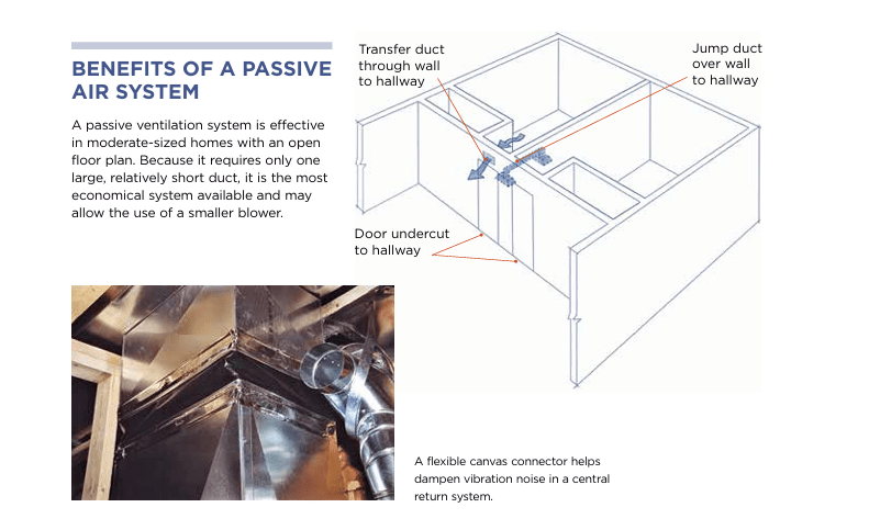 Passive Ventilation System