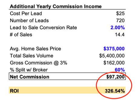 PPC Lead Gen Return on Investment